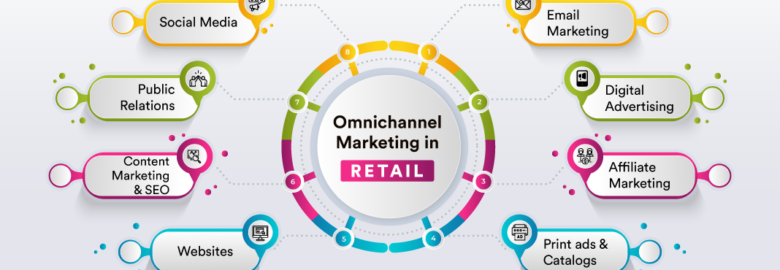 The Retail Insights – Omni channel technology agency