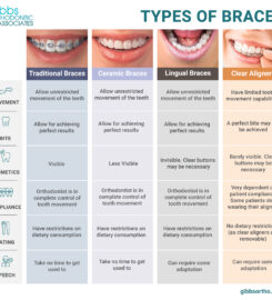 Gibbs Orthodontic Associates, P.C: Invisalign, Braces and Dentofacial Orthopedics